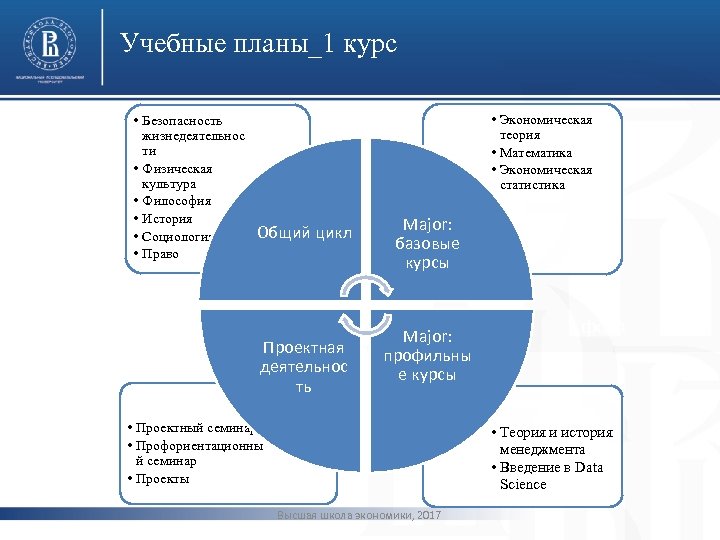 Учебные планы_1 курс • Безопасность жизнедеятельнос ти • Физическая культура • Философия • История