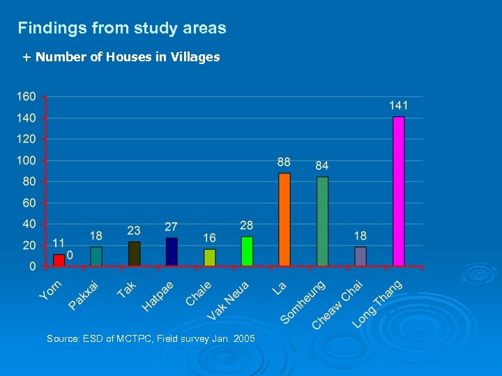 Findings from study areas + Number of Houses in Villages Source: ESD of MCTPC,