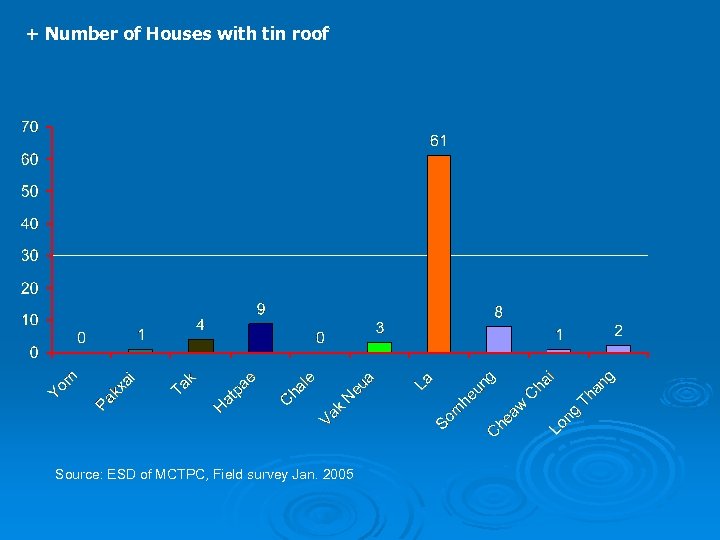 + Number of Houses with tin roof Source: ESD of MCTPC, Field survey Jan.