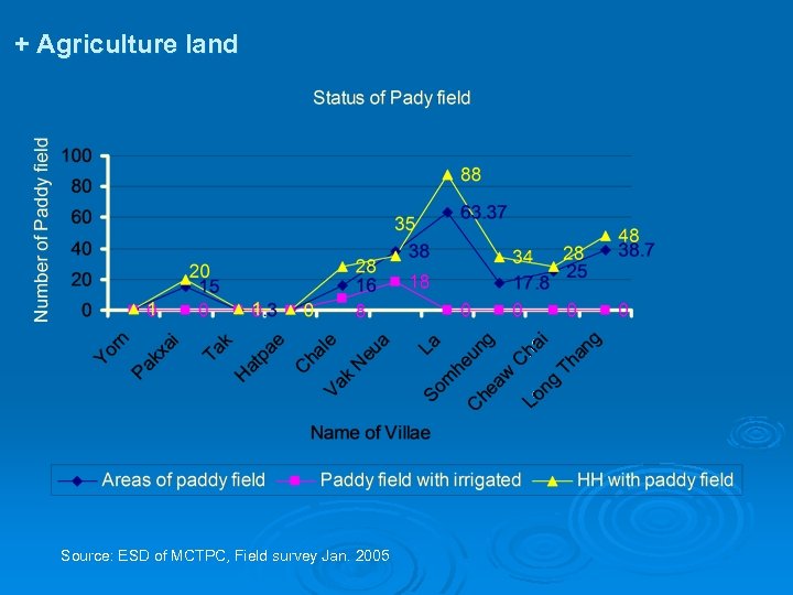+ Agriculture land Source: ESD of MCTPC, Field survey Jan. 2005 