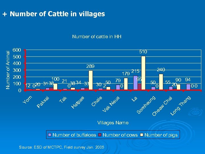 + Number of Cattle in villages g i Th an ha Lo ng C