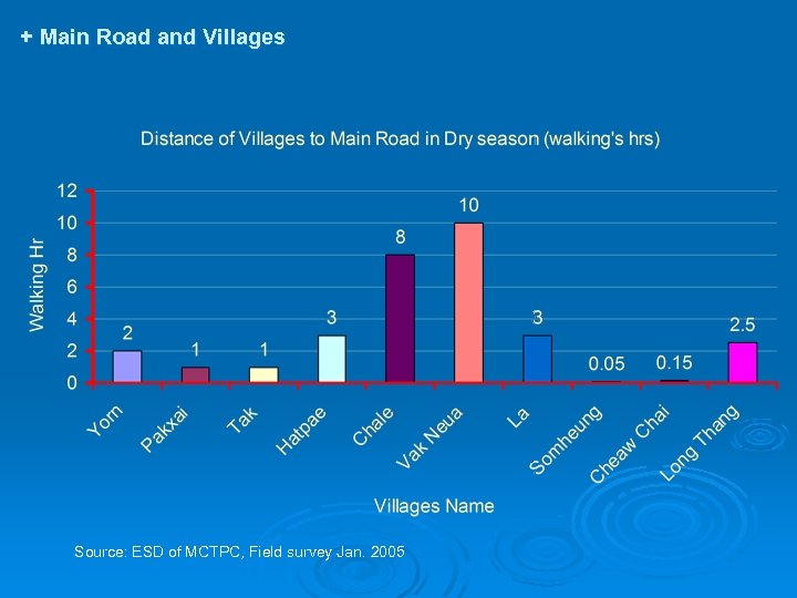 + Main Road and Villages Source: ESD of MCTPC, Field survey Jan. 2005 