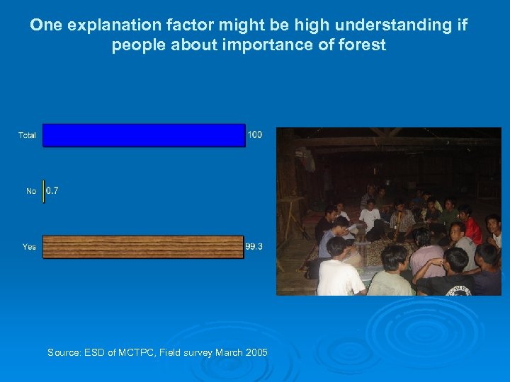 One explanation factor might be high understanding if people about importance of forest Source: