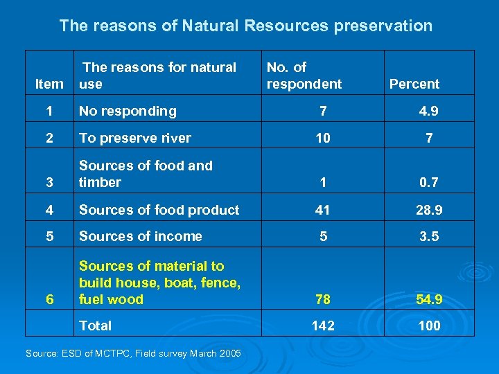 The reasons of Natural Resources preservation Item The reasons for natural use No. of