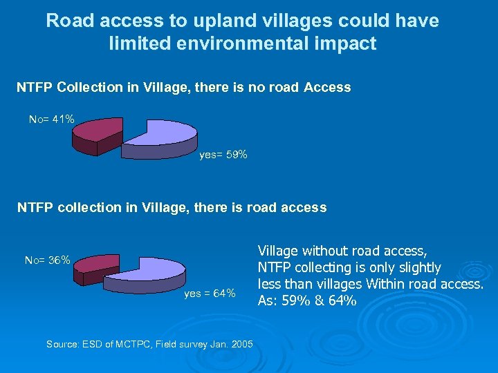 Road access to upland villages could have limited environmental impact NTFP Collection in Village,