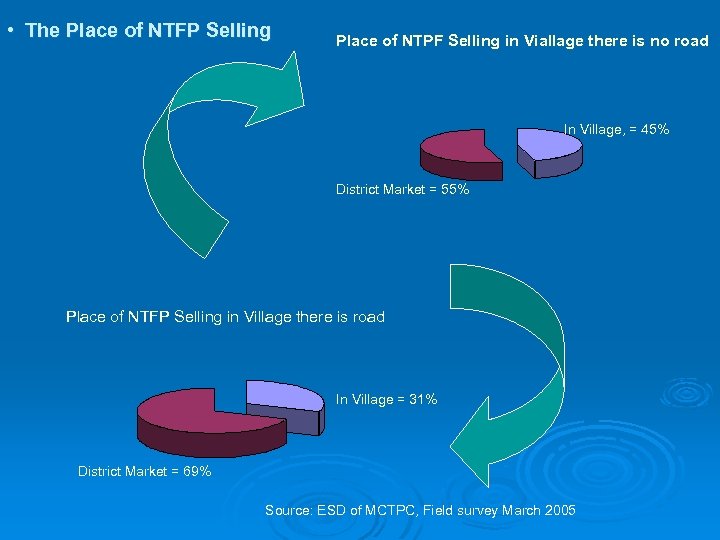  • The Place of NTFP Selling Place of NTPF Selling in Viallage there