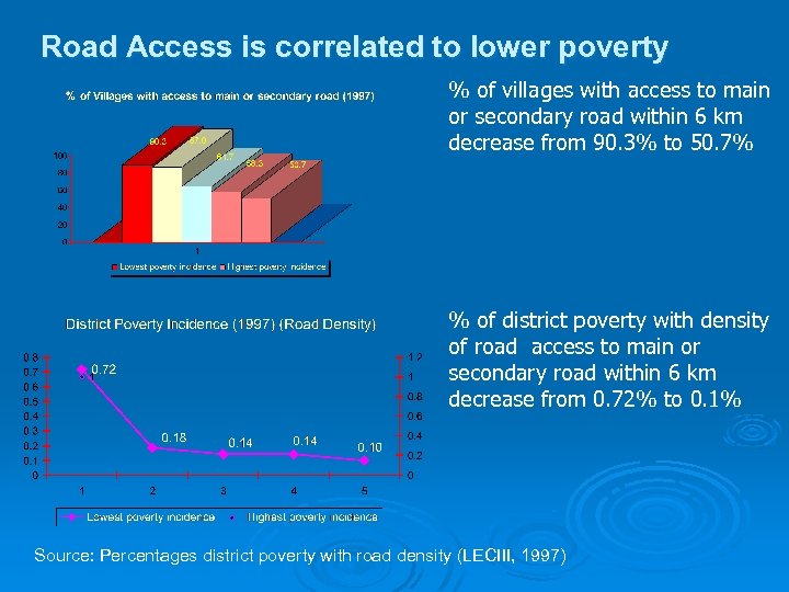 Road Access is correlated to lower poverty % of villages with access to main