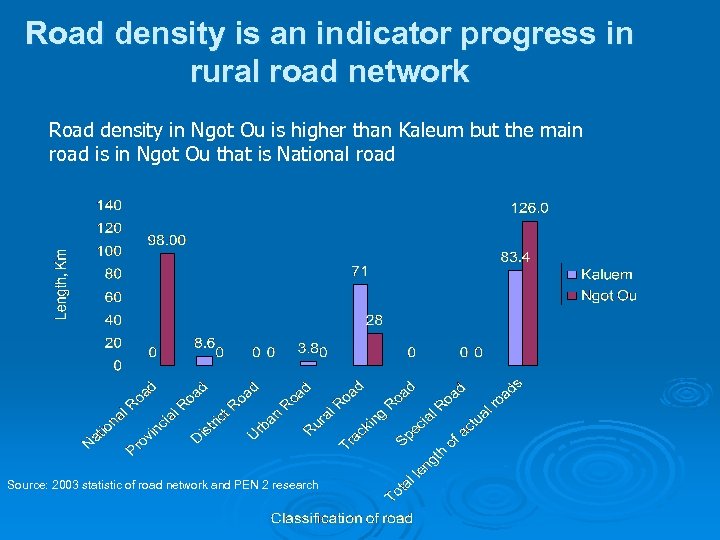 Road density is an indicator progress in rural road network Road density in Ngot