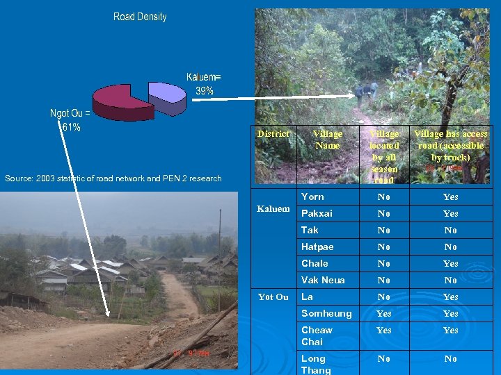 District Village Name Village located by all season road Village has access road (accessible