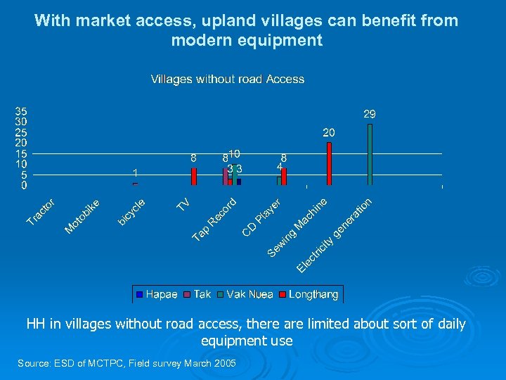 With market access, upland villages can benefit from modern equipment HH in villages without