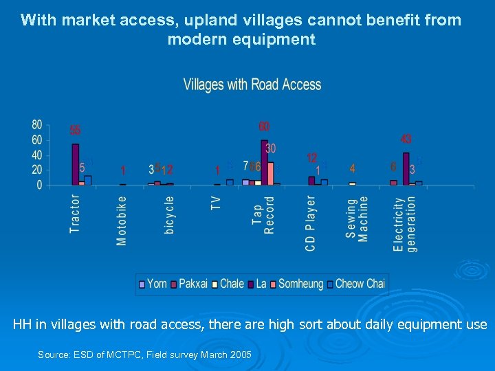 With market access, upland villages cannot benefit from modern equipment HH in villages with