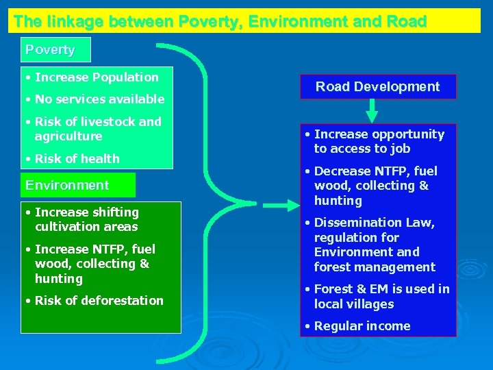The linkage between Poverty, Environment and Road Poverty • Increase Population • No services