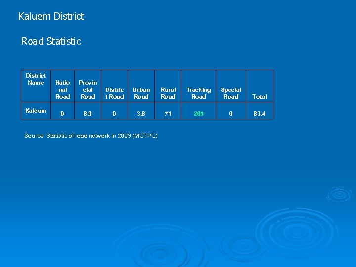 Kaluem District Road Statistic District Name Kaleum Natio nal Road Provin cial Road Distric