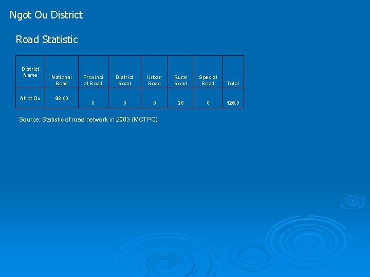 Ngot Ou District Road Statistic District Name Nhot Ou National Road 98. 00 Provinci