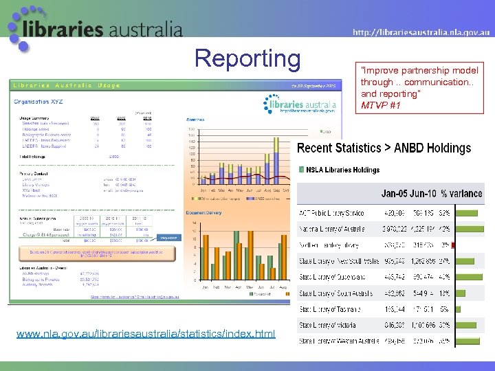 Reporting www. nla. gov. au/librariesaustralia/statistics/index. html “Improve partnership model through. . communication. . and