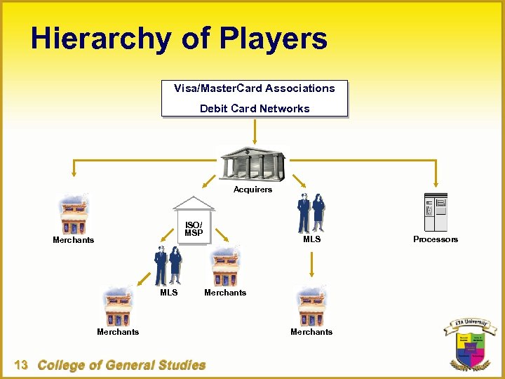 Hierarchy of Players Visa/Master. Card Associations Debit Card Networks Acquirers ISO/ MSP Merchants MLS
