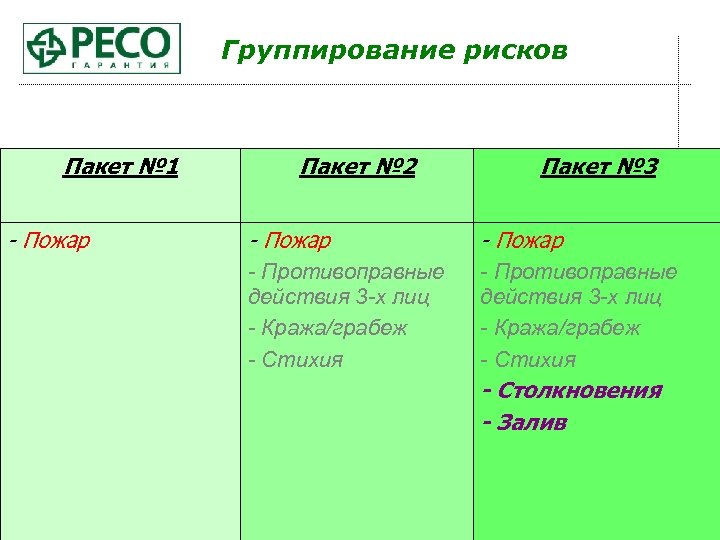 Группирование рисков Пакет № 1 - Пожар Пакет № 2 Пакет № 3 -