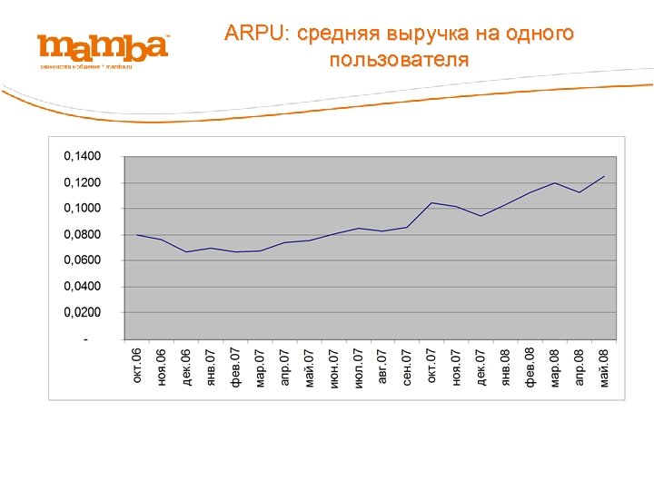 ARPU: средняя выручка на одного пользователя 