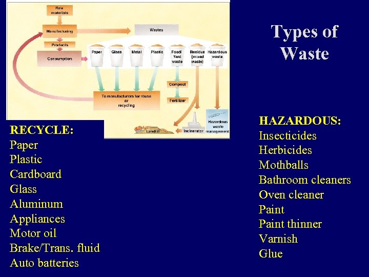 Types of Waste RECYCLE: Paper Plastic Cardboard Glass Aluminum Appliances Motor oil Brake/Trans. fluid