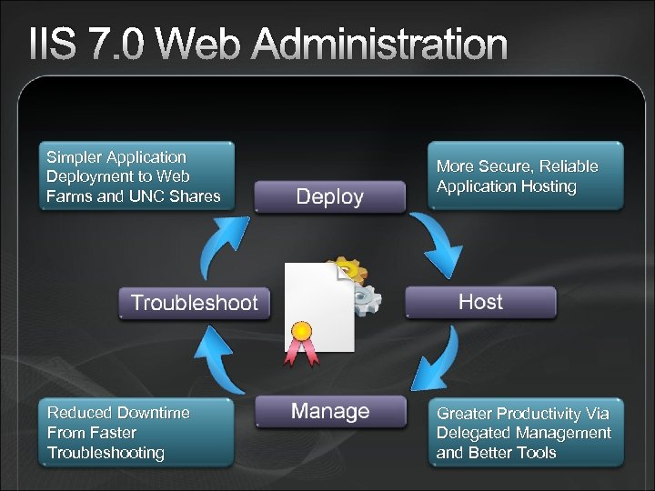 IIS 7. 0 Web Administration Simpler Application Deployment to Web Farms and UNC Shares