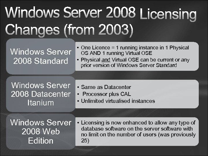 Windows Server 2008 Licensing Changes (from 2003) Windows Server 2008 Standard • One Licence