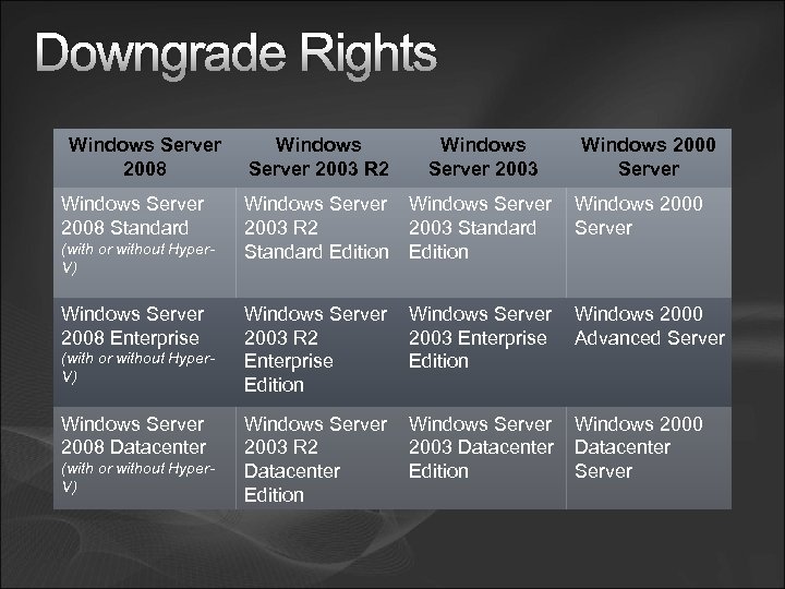 Downgrade Rights Windows Server 2008 Standard (with or without Hyper. V) Windows Server 2008