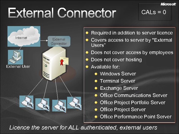 External Connector Internet External User External Connector CALs = 0 Required in addition to
