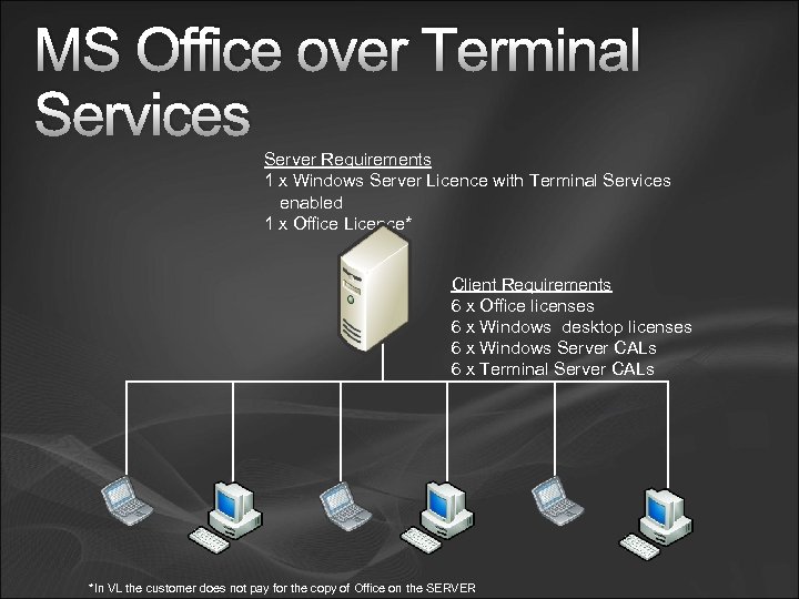 MS Office over Terminal Services Server Requirements 1 x Windows Server Licence with Terminal