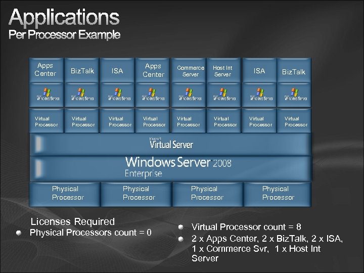 Applications Per Processor Example Apps Center Biz. Talk Virtual Processor ISA Virtual Processor Physical