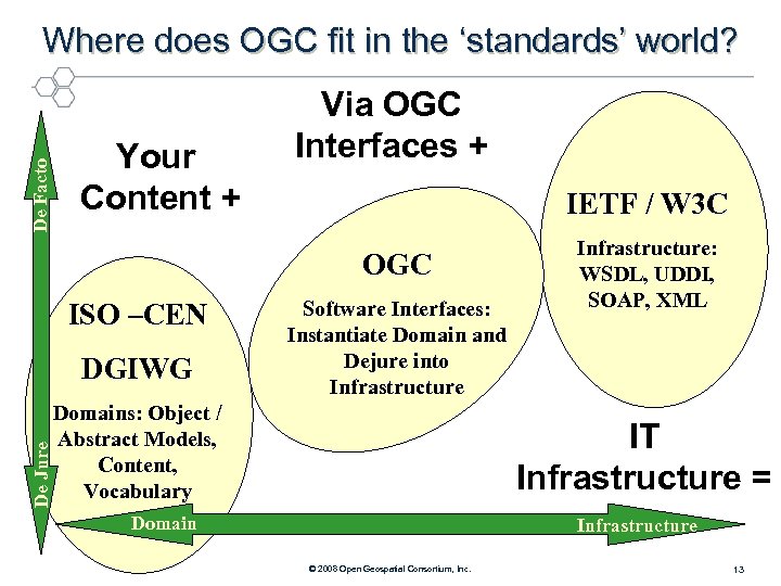 De Facto Where does OGC fit in the ‘standards’ world? Your Content + Via