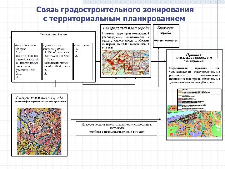 Связь градостроительного зонирования с территориальным планированием 