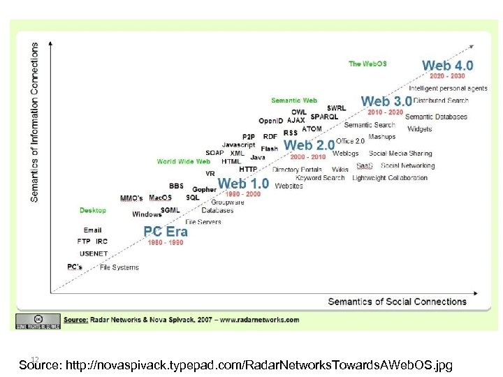 12 Source: http: //novaspivack. typepad. com/Radar. Networks. Towards. AWeb. OS. jpg 