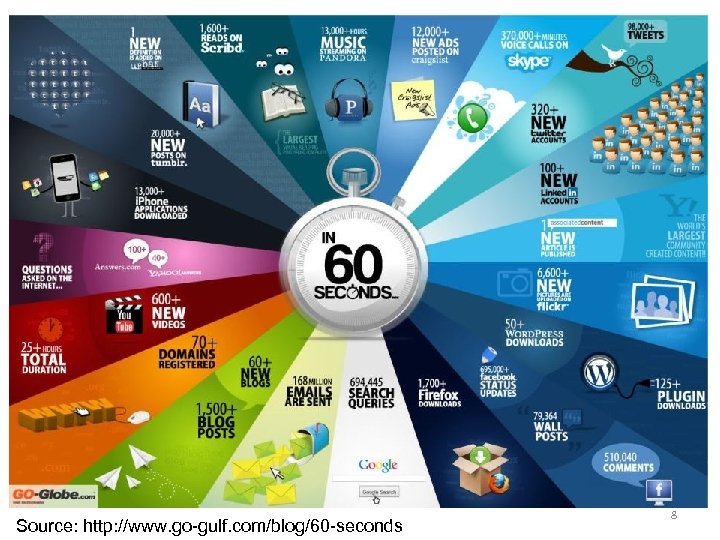 Source: http: //www. go-gulf. com/blog/60 -seconds 8 