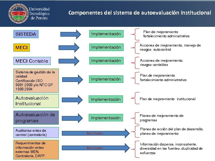 Componentes del sistema de autoevaluación institucional Plan de mejoramiento fortalecimiento administrativo SISTEDA Implementación MECI