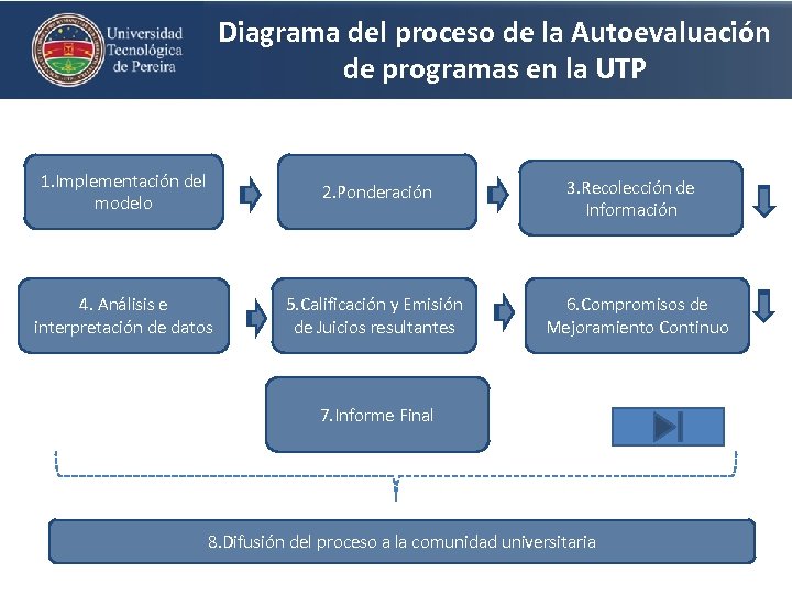 Diagrama del proceso de la Autoevaluación de programas en la UTP 1. Implementación del