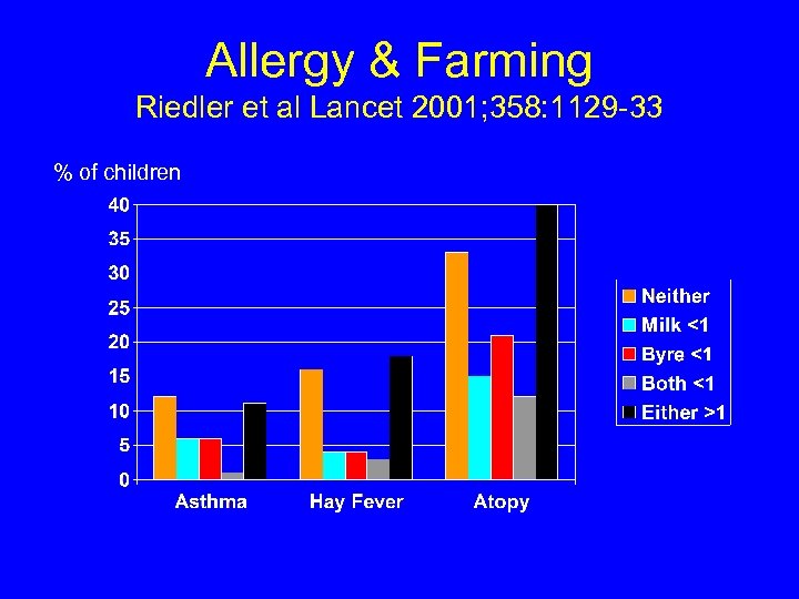 Allergy & Farming Riedler et al Lancet 2001; 358: 1129 -33 % of children