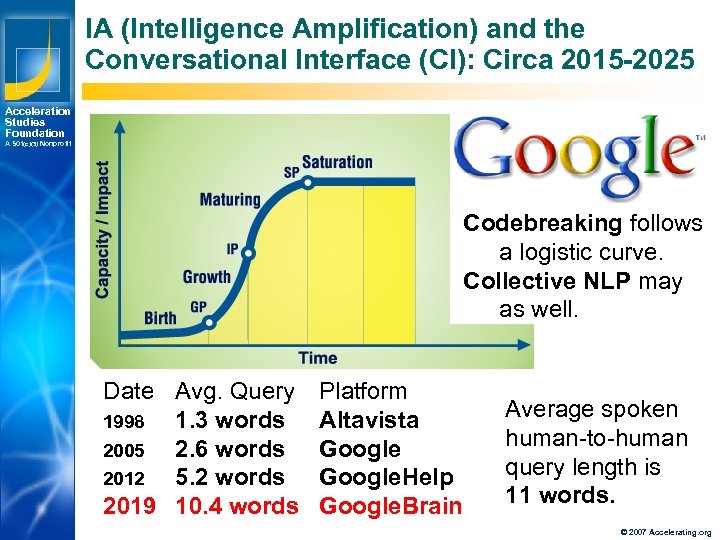 IA (Intelligence Amplification) and the Conversational Interface (CI): Circa 2015 -2025 Acceleration Studies Foundation