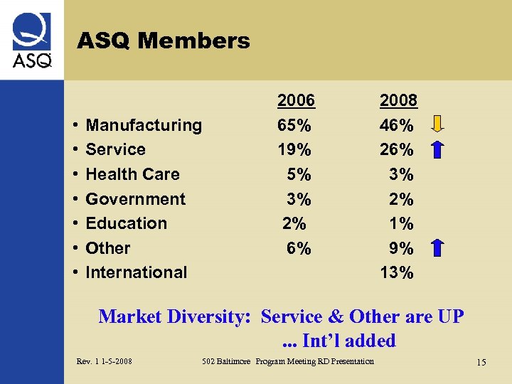 ASQ Members • • Manufacturing Service Health Care Government Education Other International 2006 65%