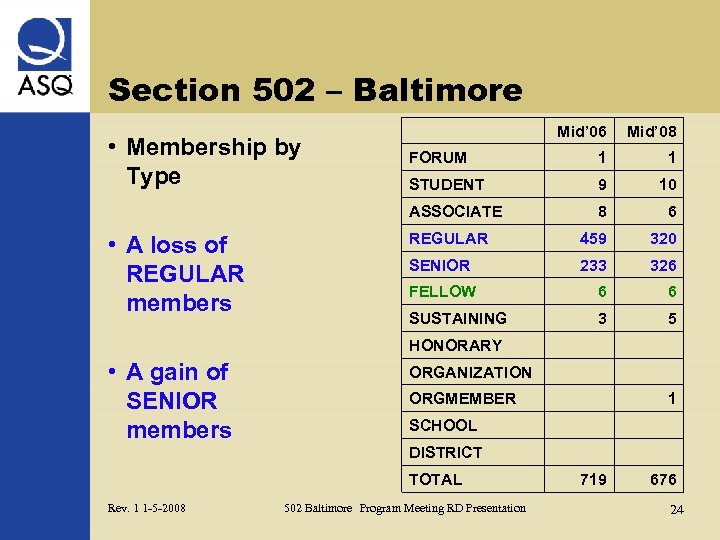 Section 502 – Baltimore • A loss of REGULAR members Mid’ 08 FORUM 1