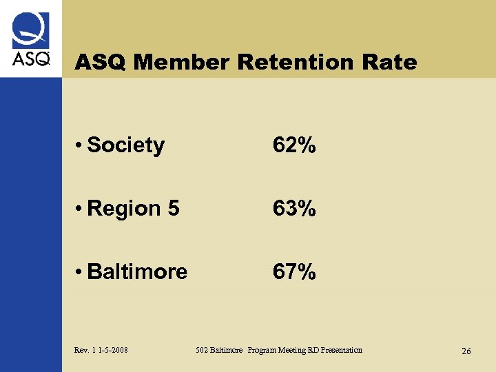 ASQ Member Retention Rate • Society 62% • Region 5 63% • Baltimore 67%