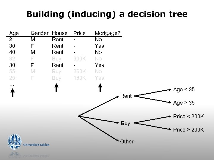 Building (inducing) a decision tree Age 21 30 40 32 30 55 25 …