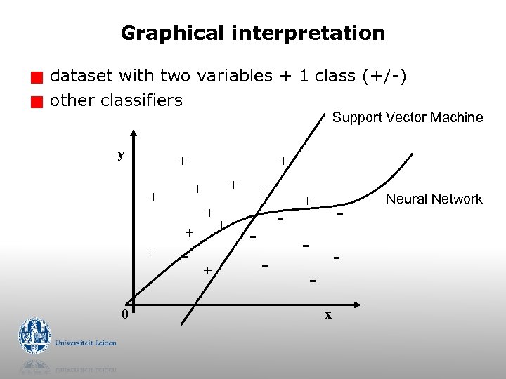 Graphical interpretation g g dataset with two variables + 1 class (+/-) other classifiers