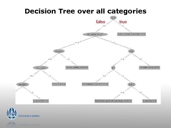 Decision Tree over all categories false true 