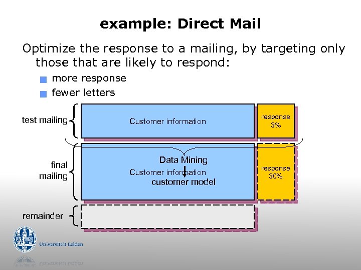 example: Direct Mail Optimize the response to a mailing, by targeting only those that