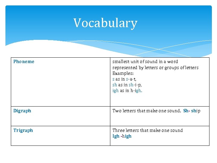 Vocabulary Phoneme smallest unit of sound in a word represented by letters or groups