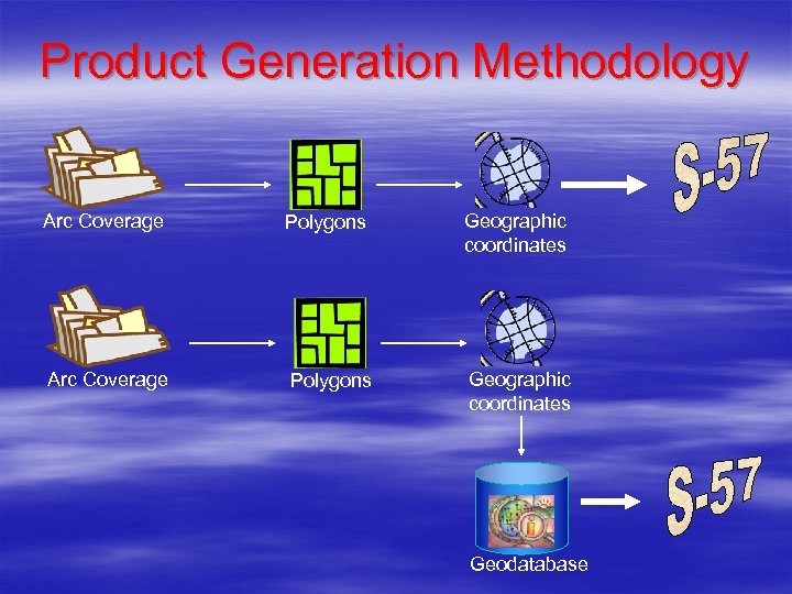 Product Generation Methodology Arc Coverage Polygons Geographic coordinates Geodatabase 