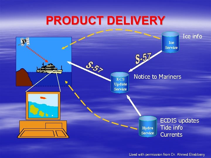 PRODUCT DELIVERY Ice info Ice Service ECS Update Service Notice to Mariners Hydro Service