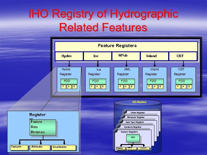 IHO Registry of Hydrographic Related Features Feature Registers Hydro Register A F A OEF