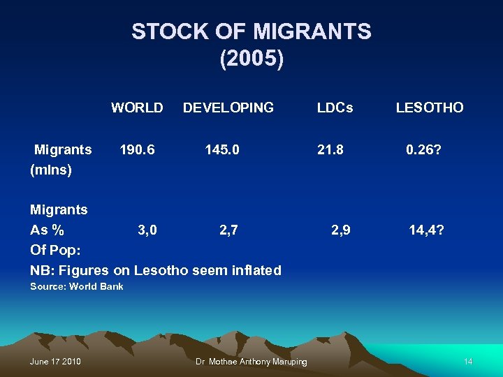 STOCK OF MIGRANTS (2005) WORLD Migrants (mlns) 190. 6 DEVELOPING 145. 0 Migrants As