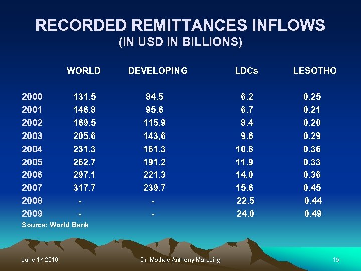 RECORDED REMITTANCES INFLOWS (IN USD IN BILLIONS) WORLD 2000 2001 2002 2003 2004 2005